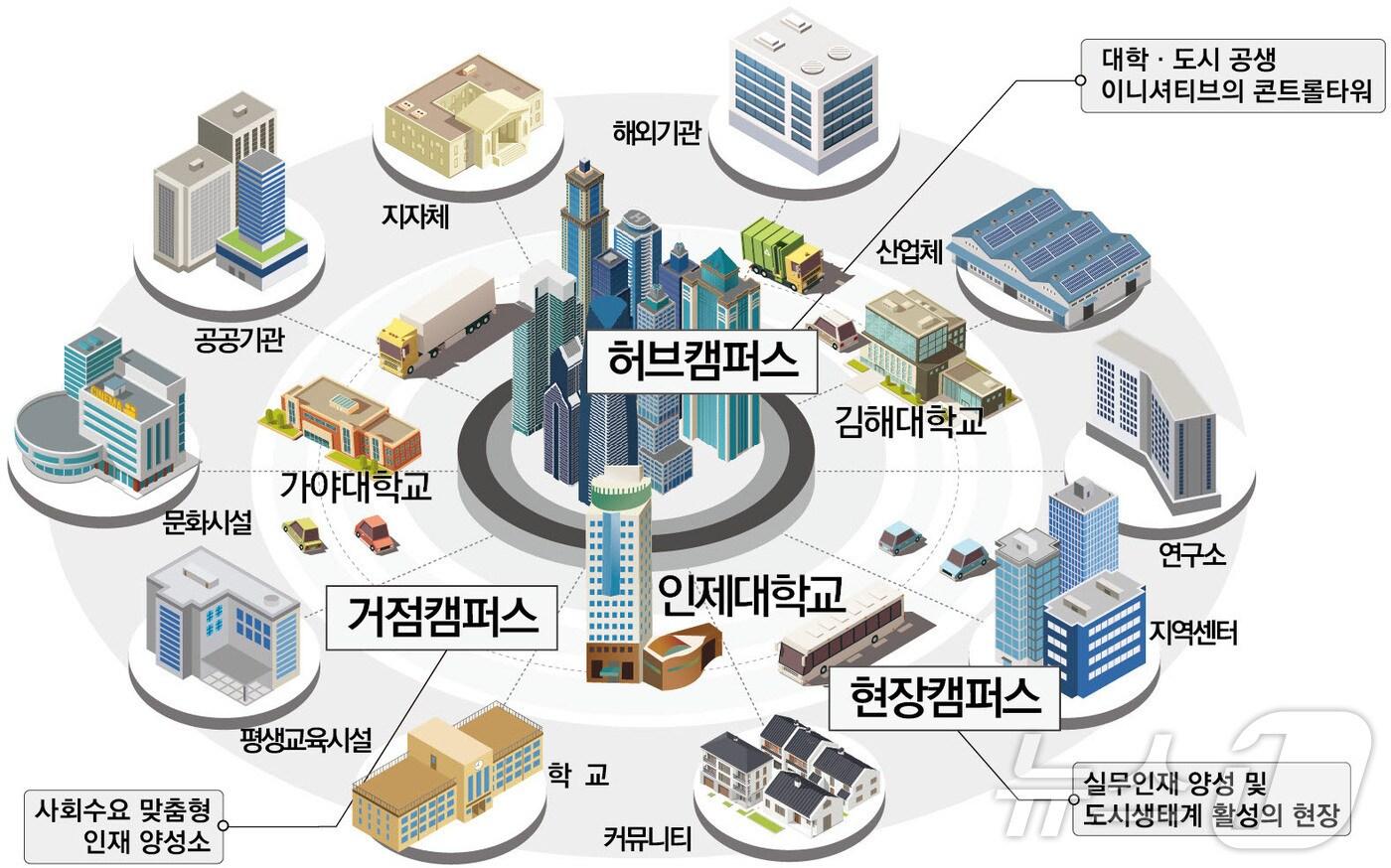 본문 이미지 - 김해시·인제대 올 시티 캠퍼스 구상도.(김해시 제공)