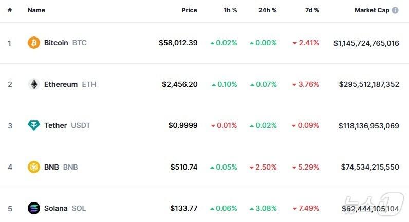 본문 이미지 - 이 시각 현재 주요 암호화폐 시황 - 코인마켓캡 갈무리