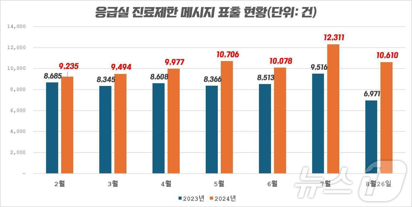 본문 이미지 - 응급실 진료제한 메시지 표출 현황/김선민 조국혁신당 의원실 제공