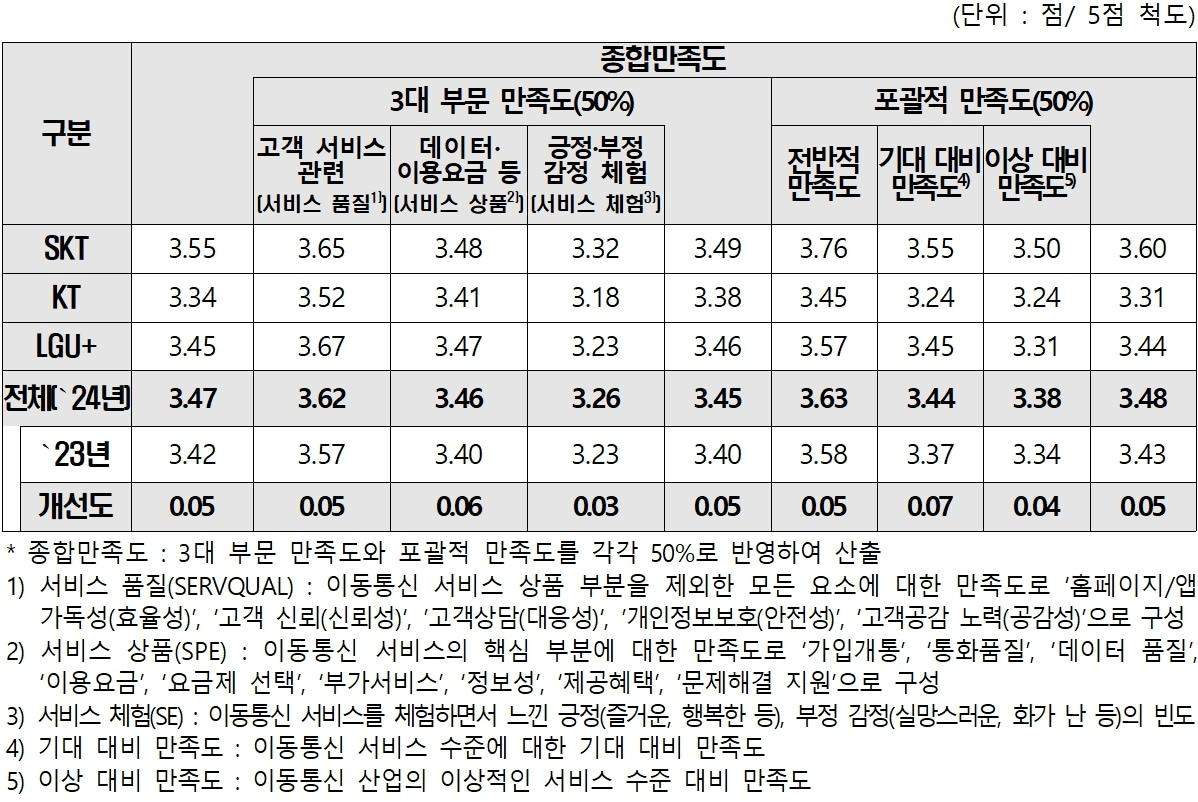 본문 이미지 - 이동통신 3사 소비자 종합만족도 조사 결과(한국소비자원 제공). 2024.9.5/뉴스1