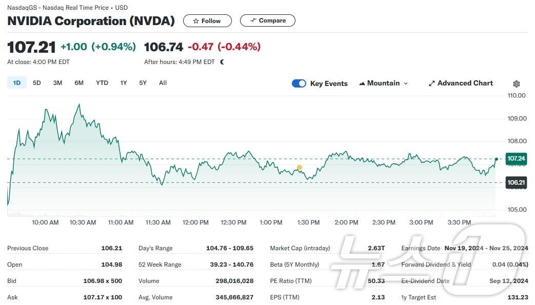 본문 이미지 - 엔비디아 일일 주가추이 - 야후 파이낸스 갈무리