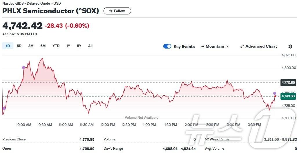 본문 이미지 - 반도체지수 일일 추이 - 야후 파이낸스 갈무리