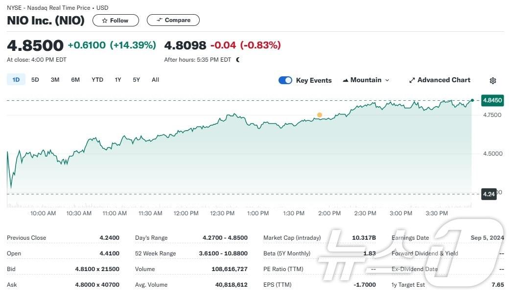 본문 이미지 - 니오 일일 주가추이 - 야후 파이낸스 갈무리