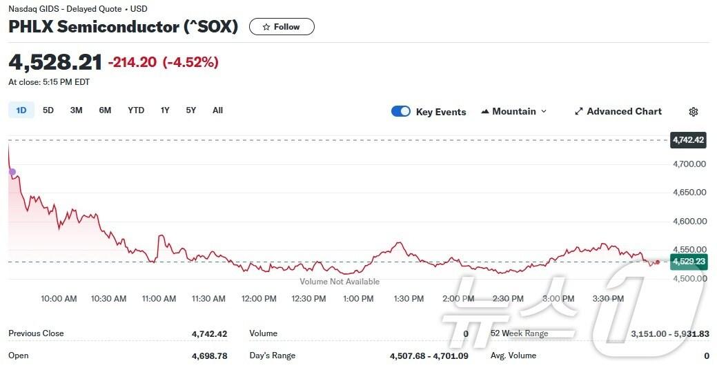 본문 이미지 - 필라델피아반도체지수 일일 추이 - 야후 파이낸스 갈무리