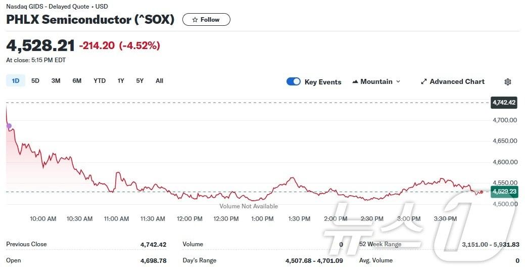 본문 이미지 - 지난 6일 반도체지수 일일 추이 - 야후 파이낸스 갈무리