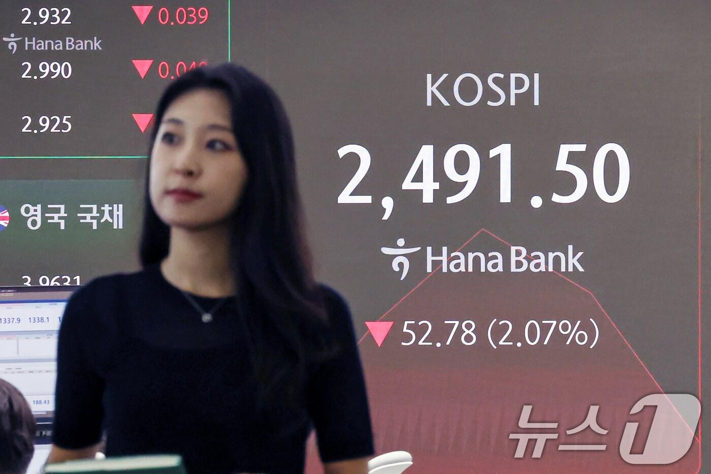 본문 이미지 - 9일 오전 서울 중구 하나은행 딜링룸 전광판에 코스피 지수가 전일 대비 52.78포인트(2.07%) 하락한 2,491.50을 나타내고 있다. 이날 코스피는 미국 뉴욕증시가 8월 고용지표 실망에 일제히 하락 마감한 영향으로 2500선을 내주며 장을 시작했다. 2024.9.9/뉴스1 ⓒ News1 민경석 기자