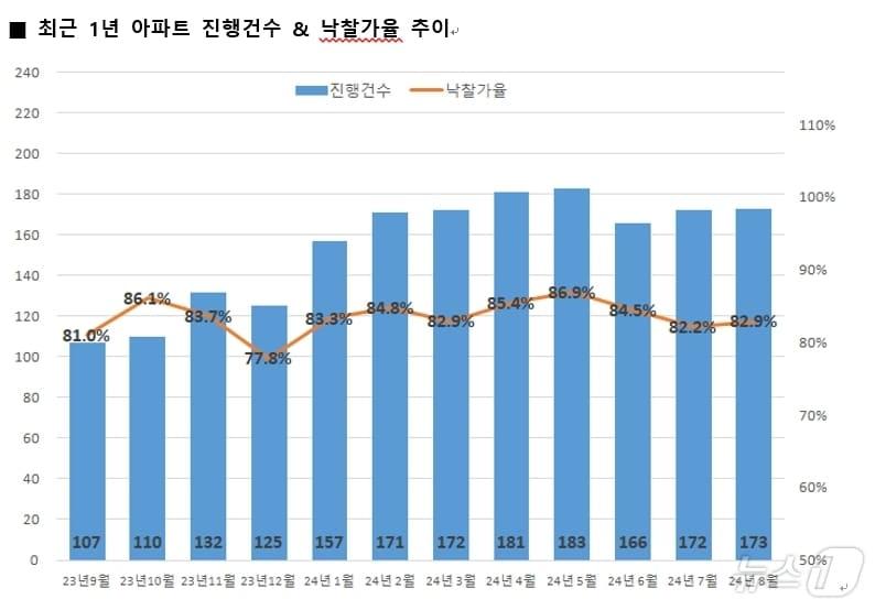 본문 이미지 - 대구 아파트 경매 현황(지지옥션 제공)