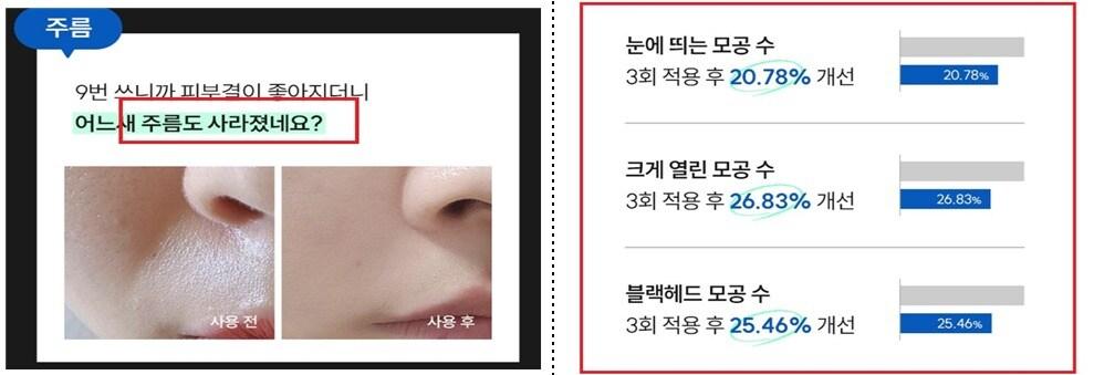 본문 이미지 - 일반화장품에서 미백·주름 개선 기능성 표현한 기능성화장품 오인 광고. (식약처 제공)