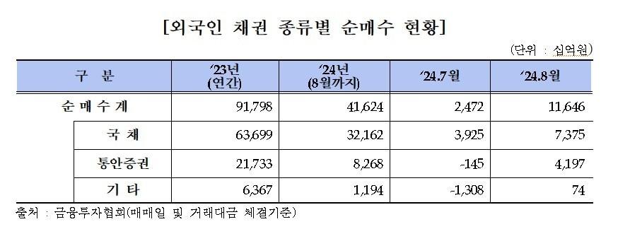 본문 이미지 - 외국인 채권 순매수별 현황 @News1(금융투자협회 제공)
