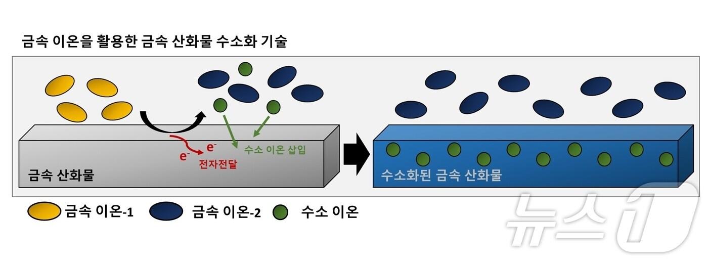 금속 이온을 활용한 산화물 수소화 합성 기술 모식도(지스트 제공)/뉴스1 