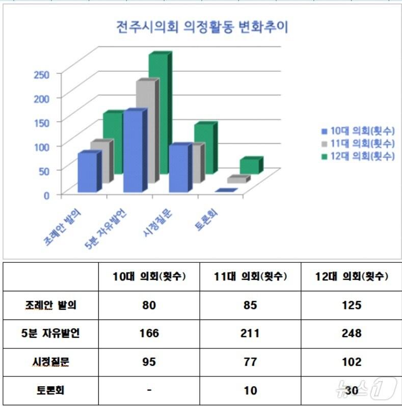 본문 이미지 - 제12대 전주시의회 소속 의원들이 활발한 의정활동을 통해 시민들의 대변자 역할을 톡톡히 하고 있다. 사진은 조례안, 5분 발언, 시정질문, 토론회 비교 표./뉴스1