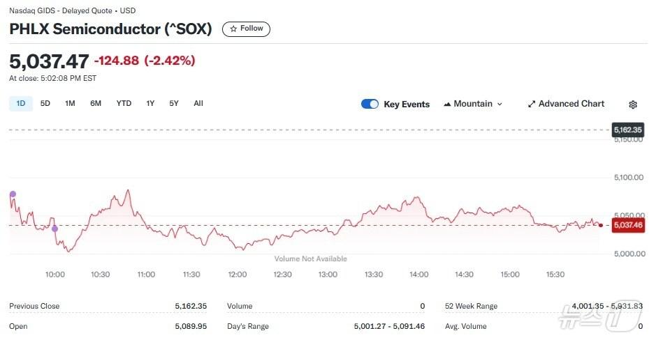 본문 이미지 - 반도체지수 일일 추이 - 야후 파이낸스 갈무리