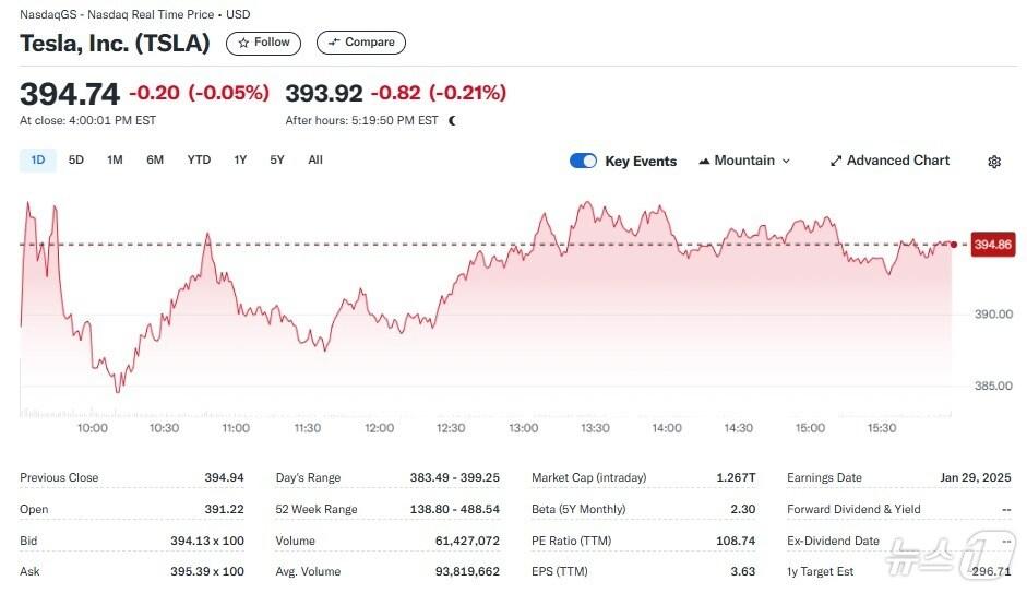본문 이미지 - 테슬라 일일 주가추이 - 야후 파이낸스 갈무리