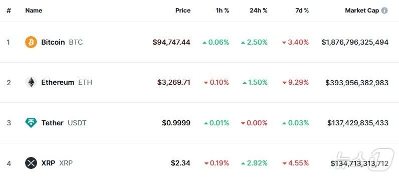 본문 이미지 - 이 시각 현재 주요 암호화폐 시황 - 코인마켓캡 갈무리