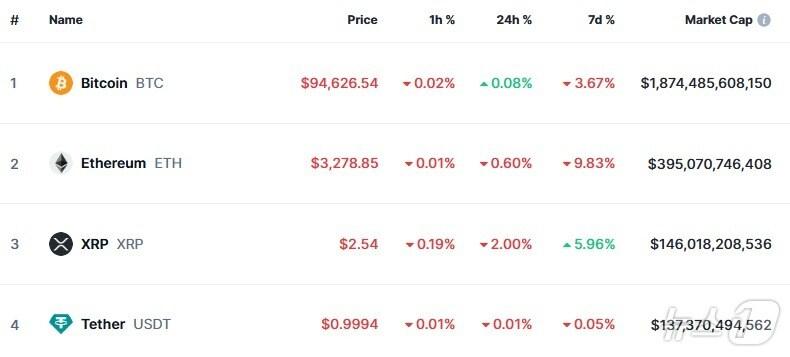 본문 이미지 - 이 시각 현재 주요 암호화폐 시황 - 코인마켓캡 갈무리
