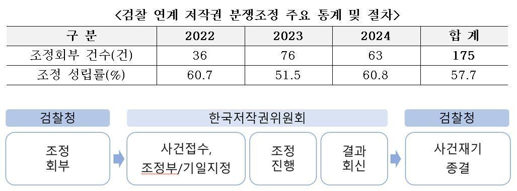본문 이미지 - 검찰 연계 저작권 분쟁조정제도