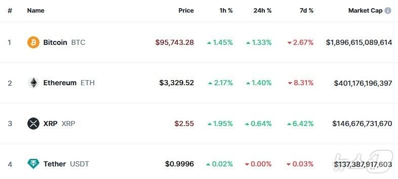 본문 이미지 - 이 시각 현재 주요 암호화폐 시황 - 코인마켓캡 갈무리