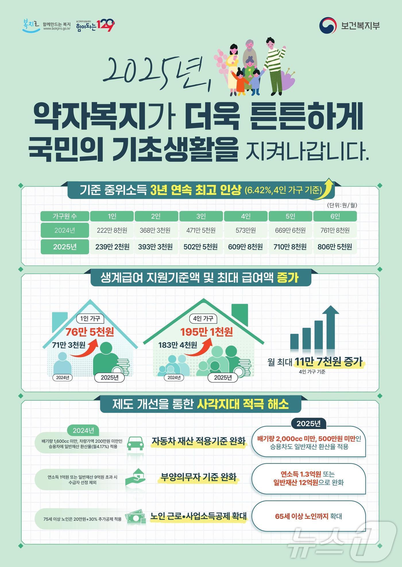 본문 이미지 - 2025년 기준 중위소득 인상 안내문. (양산시 제공)