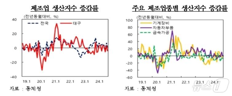 본문 이미지 - 2024년 11월 대구·경북 제조업 생산지수&#40;한국은행 대구경북본부 제공&#41;