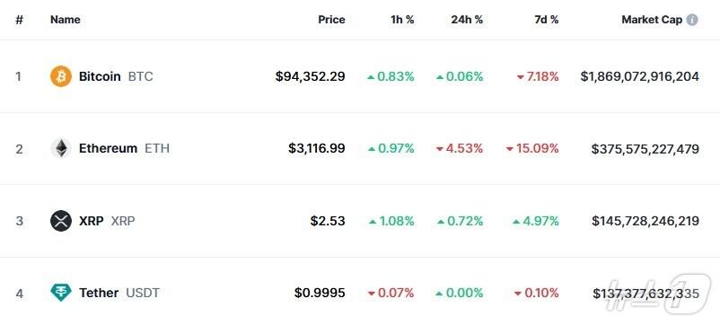 본문 이미지 - 이 시각 현재 주요 암호화폐 시황 - 코인마켓캡 갈무리