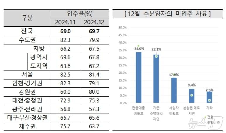 본문 이미지 - 2024년 12월 아파트 입주율과 미입주 사유(주택산업연구원 제공)