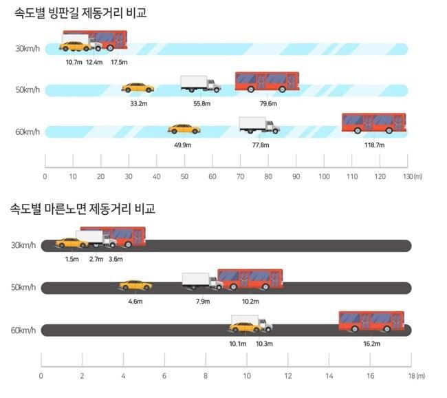 본문 이미지 - 속도별 제동거리 비교 그래픽.(한국교통안전공단 제공)