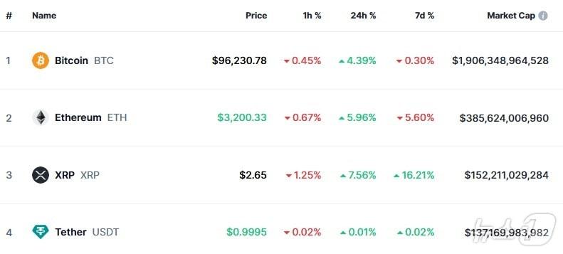 본문 이미지 - 이 시각 현재 주요 암호화폐 시황 - 코인마켓캡 갈무리
