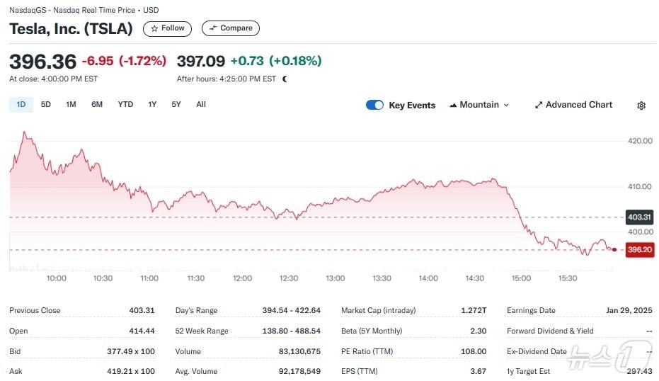 본문 이미지 - 테슬라 일일 주가추이 - 야후 파이낸스 갈무리