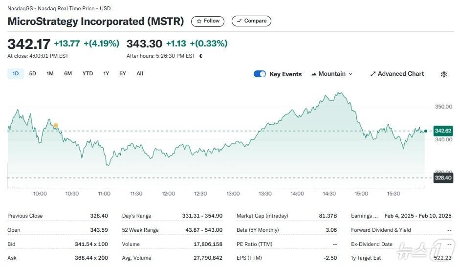 본문 이미지 - 마이크로스트래티지 일일 주가추이 - 야후 파이낸스 갈무리