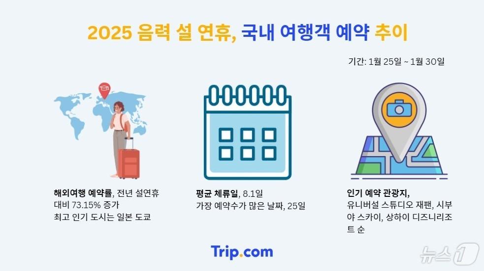 본문 이미지 - 올해 설 연휴 한국인 여행객 예약 추이(트립닷컴 제공)