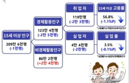 본문 이미지 - 2024년 12월 대구 고용동향&#40;동북지방통계청 제공&#41;