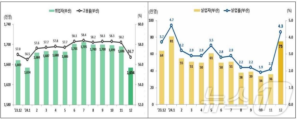 본문 이미지 - 최근 2년간 부산 고용 추이.(동남지방통계청 제공)