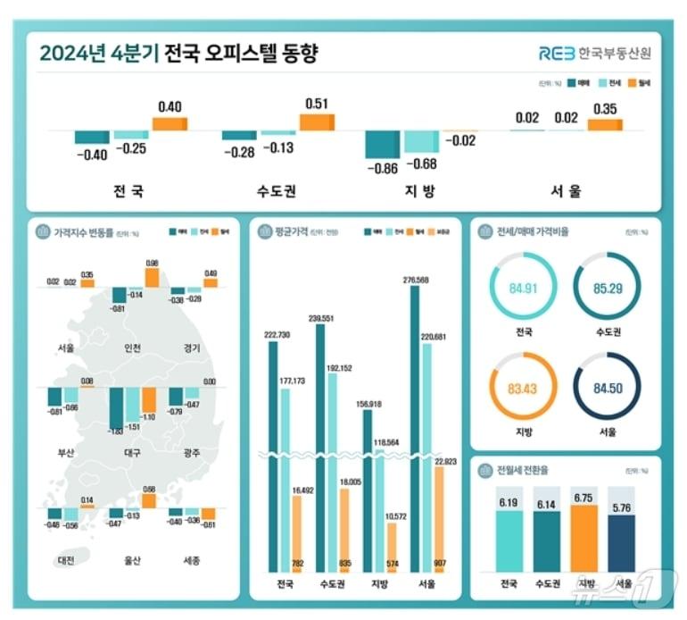 본문 이미지 - 2024년 4분기 전국 오피스텔 동향&#40;한국부동산원 제공&#41;