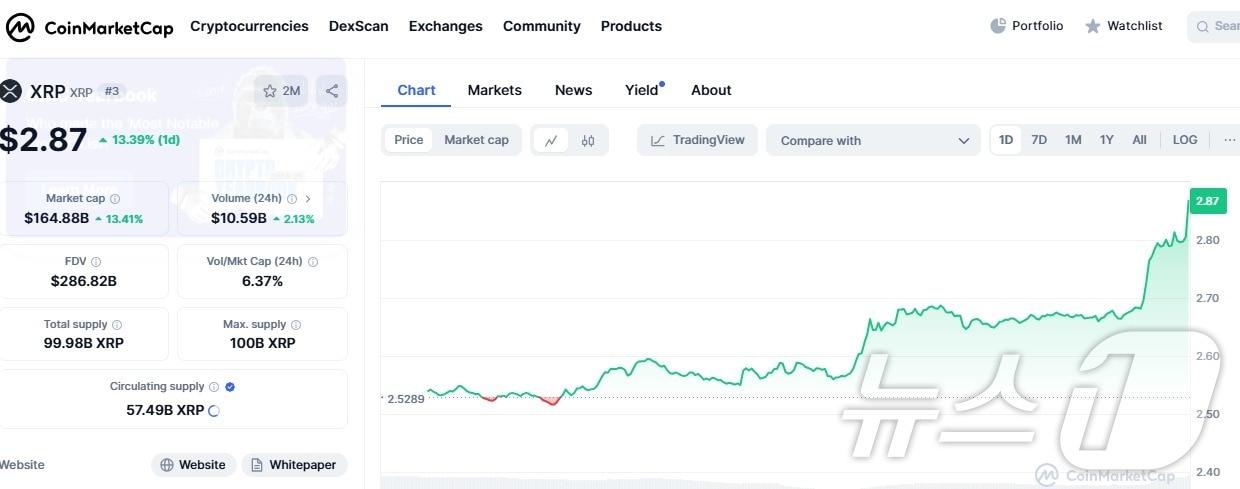 본문 이미지 - 리플 가격 추이 - 코인마켓캡 갈무리