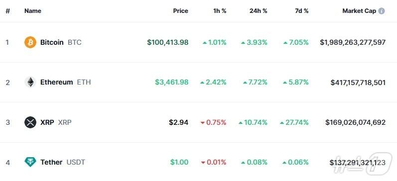 본문 이미지 - 이 시각 현재 주요 암호화폐 시황 - 코인마켓캡 갈무리
