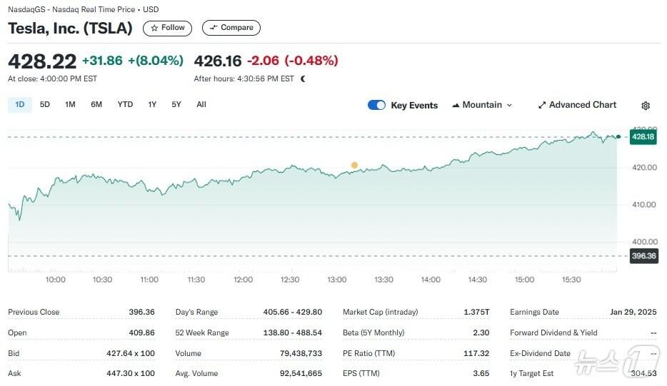 본문 이미지 - 테슬라 일일 주가추이 - 야후 파이낸스 갈무리