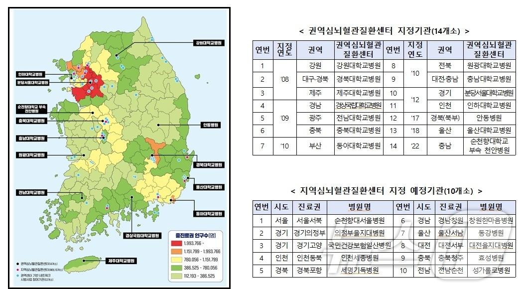 본문 이미지 - 권역 및 지역 심뇌혈관질환센터 지정 현황 &#40;복지부 제공&#41; 2025.1.16/뉴스1 ⓒ News1