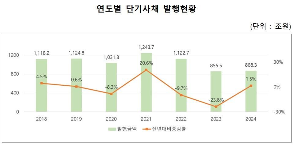 본문 이미지 - 연도별 단기사채 발행현황.&#40;한국예탁결제원 제공&#41;