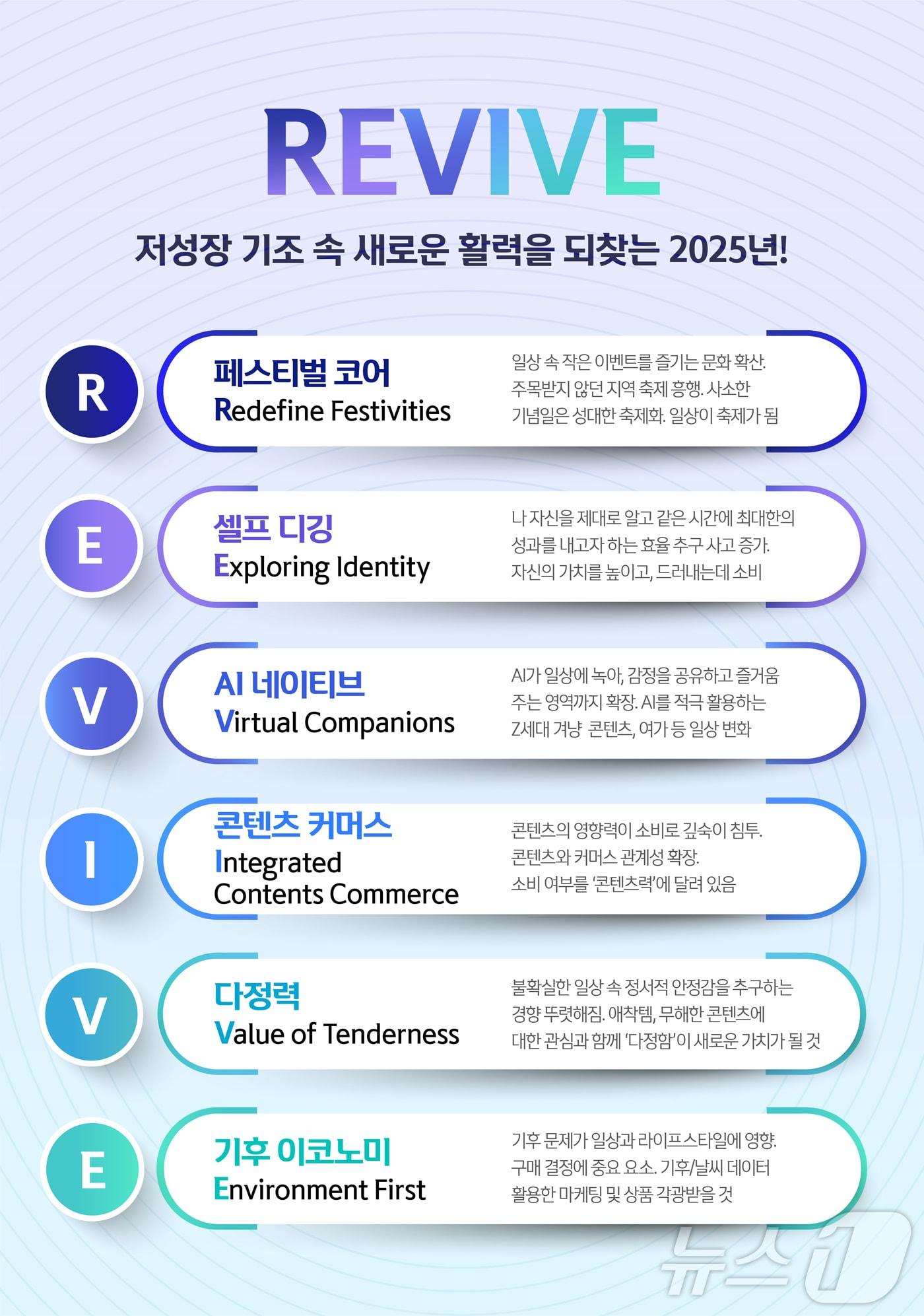 본문 이미지 - 신한카드는 고객의 결제 데이터와 소셜 데이터 분석을 통해 2025년 소비 트렌드 키워드로 리바이브(R.E.V.I.V.E)를 16일 제시했다./사진제독=신한카드