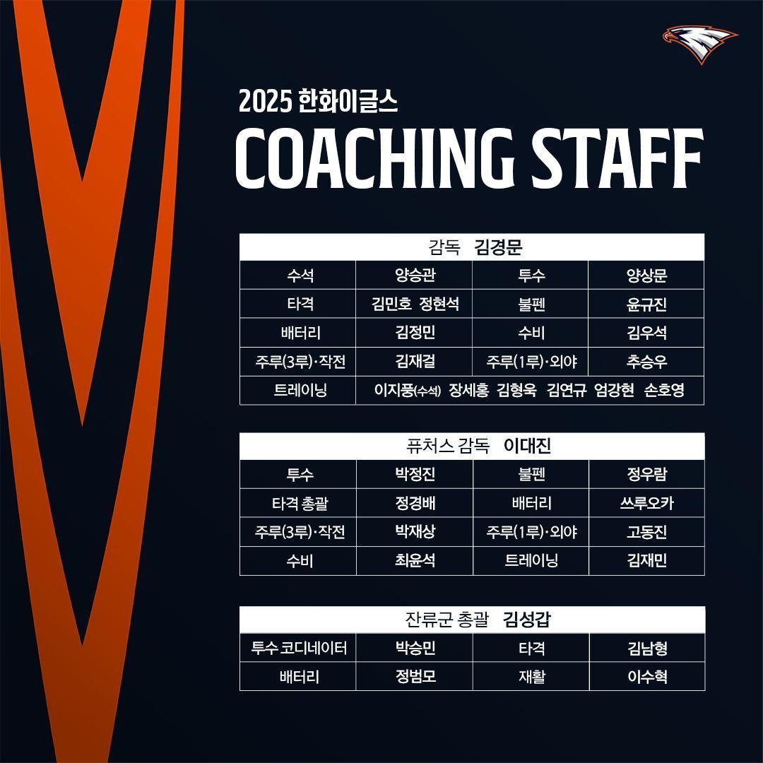 본문 이미지 - 한화 이글스 2025시즌 코칭스태프 명단. (한화 제공)