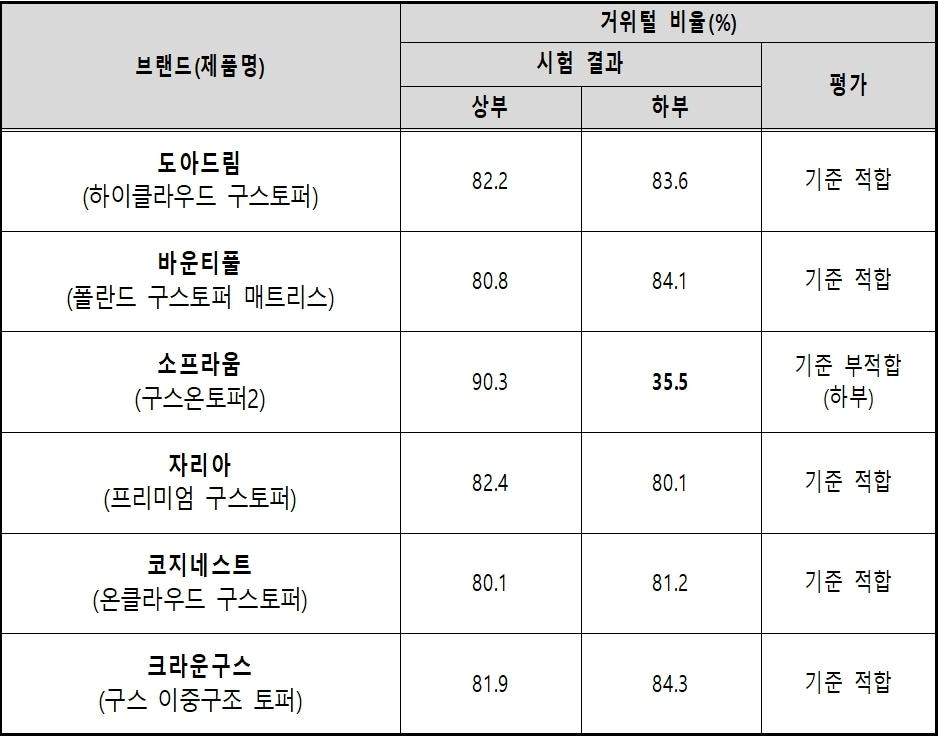 본문 이미지 - 구스다운 소재 이중구조 매트리스 토퍼 제품들의 거위털 비율 시험 결과&#40;한국소비자원 제공&#41;. 2025.1.16/뉴스1