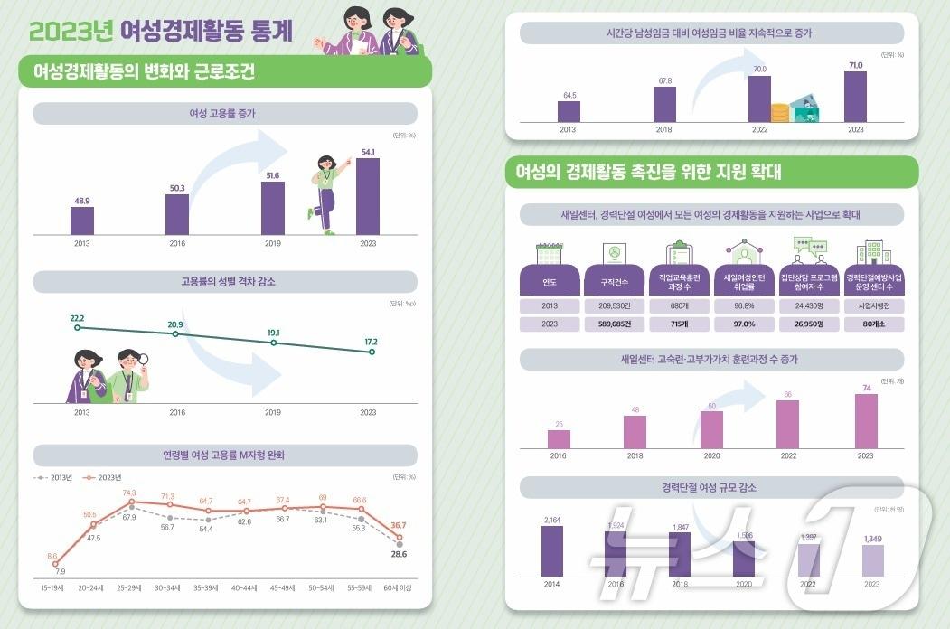 본문 이미지 -  2023년 여성경제활동 통계 (여성가족부 제공)