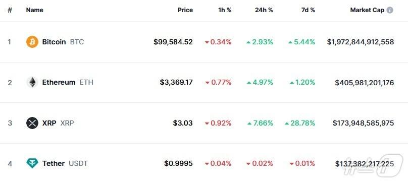 본문 이미지 - 이 시각 현재 주요 암호화폐 시황 - 코인마켓캡 갈무리