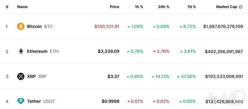 본문 이미지 - 이 시각 현재 주요 암호화폐 시황 - 코인마켓캡 갈무리