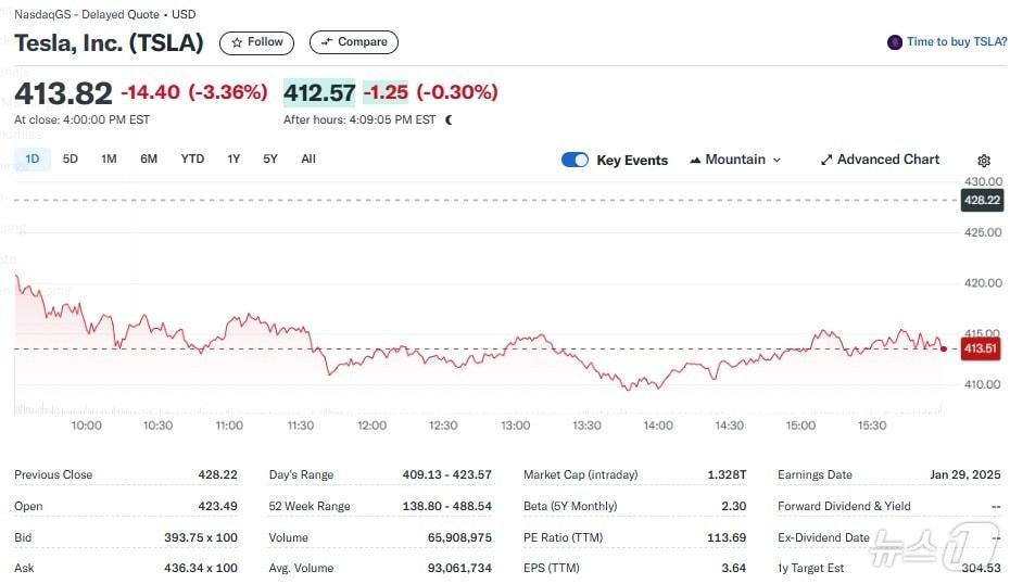 본문 이미지 - 테슬라 일일 주가추이 - 야후 파이낸스 갈무리