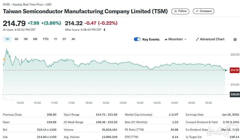 본문 이미지 - TSMC 일일 주가추이 - 야후 파이낸스 갈무리