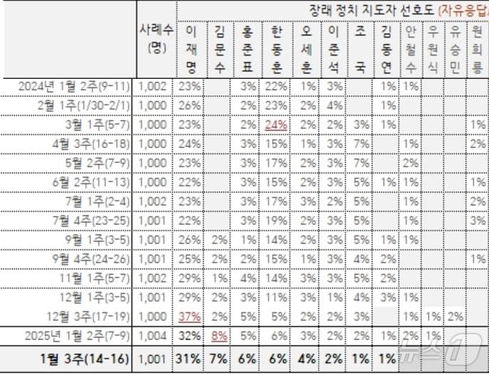 본문 이미지 - 여론조사 전문기관인 한국갤럽의 차기 지도자 지지율 조사 추이. 12월 3주차에 비해 1월 3주차에서 이재명 더불어민주당 대표 지지율이 6%p 빠진 반면 김문수 고용노동부 장관은 5%p 뛰어 이 대표의 보수· TK 지지율 상당부분이 김 장관 쪽으로 옮겨 간 것으로 분석됐다.  1월 3주차 조사는  이동통신 3사 제공 무선전화 가상번호 무작위 추출 방식으로 뽑은 유권자 1001명을 대상으로 지난 14일부터 16일간 전화조사원 인터뷰(CATI) 방식으로 이뤄졌다. 답률은 16.3%였다. 표본오차는 95% 신뢰수준에서 ±3.1%포인트였으며 보다 자세한 것은 중앙선거여론조사심의위원회 홈페이지를 참조하면 된다. (한국갤럽 갈무리) ⓒ 뉴스1