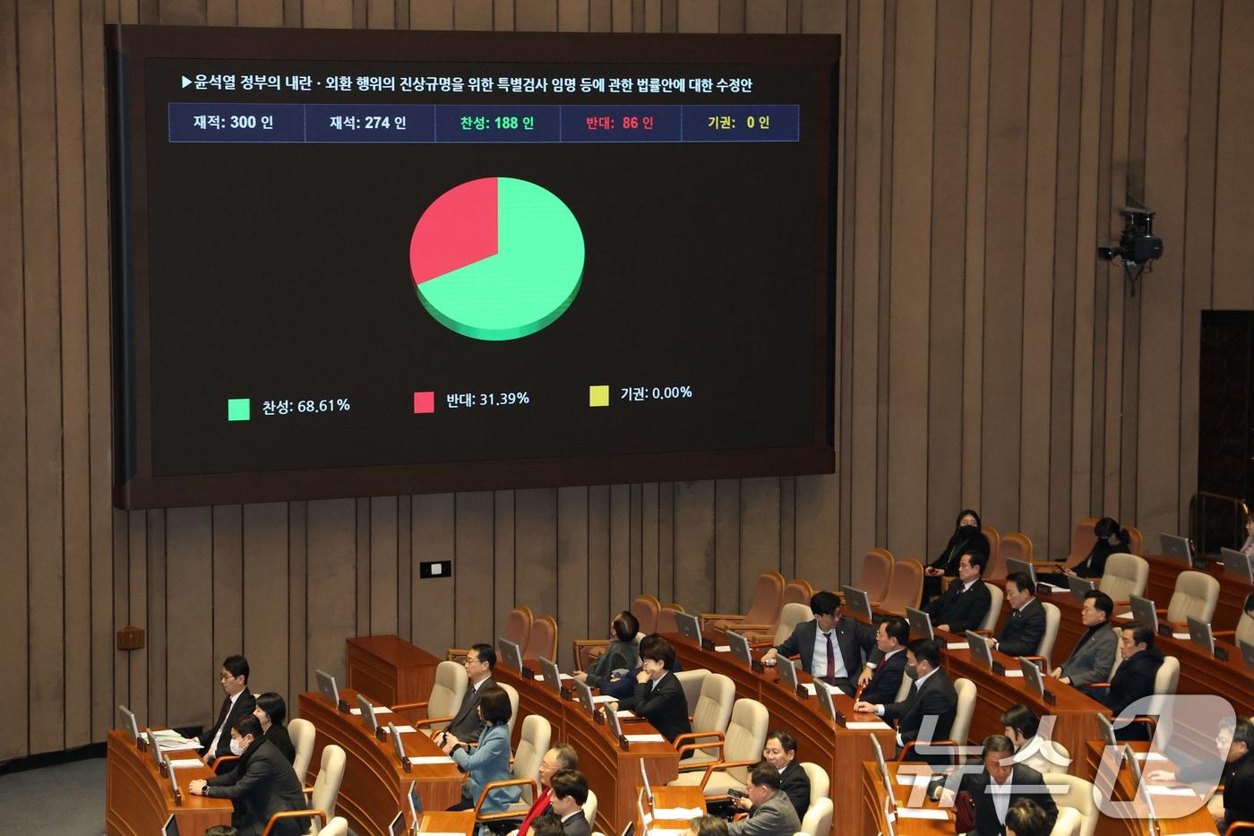 본문 이미지 - 17일 오후 서울 여의도 국회에서 열린 본회의에서 윤석열 정부의 내란ㆍ외환 행위의 진상규명을 위한 특별검사 임명 등에 관한 법률안에 대한 수정안이 가결되고 있다. 2025.1.17/뉴스1 ⓒ News1 이광호 기자