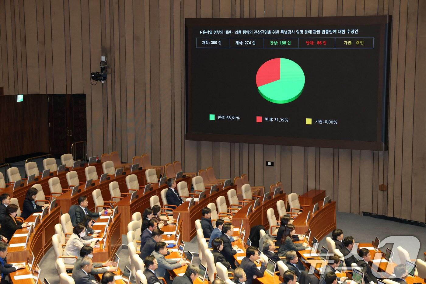 17일 오후 서울 여의도 국회에서 열린 본회의에서 윤석열 정부의 내란ㆍ외환 행위의 진상규명을 위한 특별검사 임명 등에 관한 법률안에 대한 수정안이 가결되고 있다. 2025.1.17/뉴스1 ⓒ News1 이광호 기자