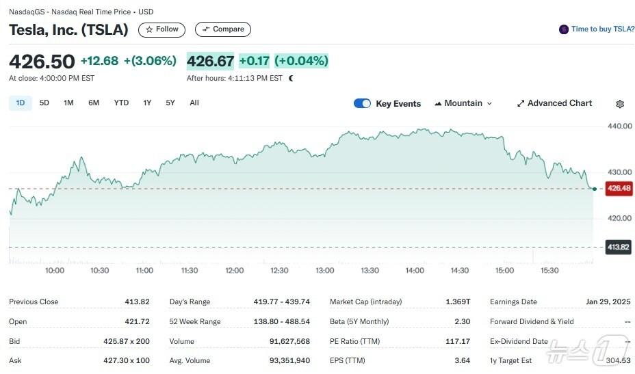 본문 이미지 - 테슬라 일일 주가추이 - 야후 파이낸스 갈무리